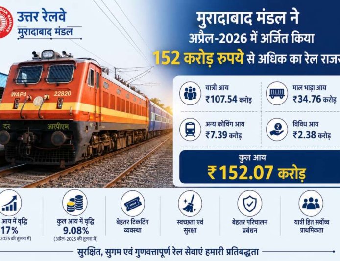 रेलवे का बड़ा आंकड़ा: एक माह में 55 लाख से ज्यादा यात्रियों ने किया रिजर्वेशन