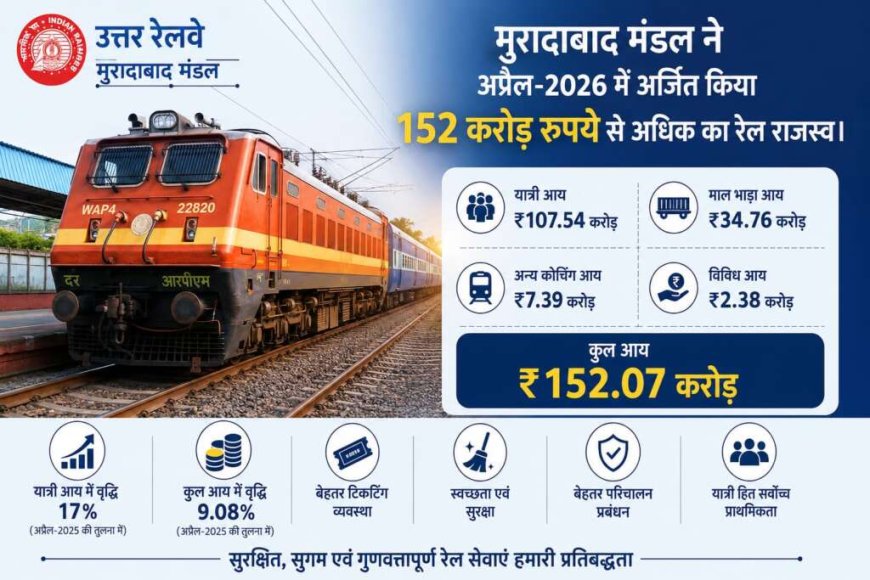 रेलवे का बड़ा आंकड़ा: एक माह में 55 लाख से ज्यादा यात्रियों ने किया रिजर्वेशन