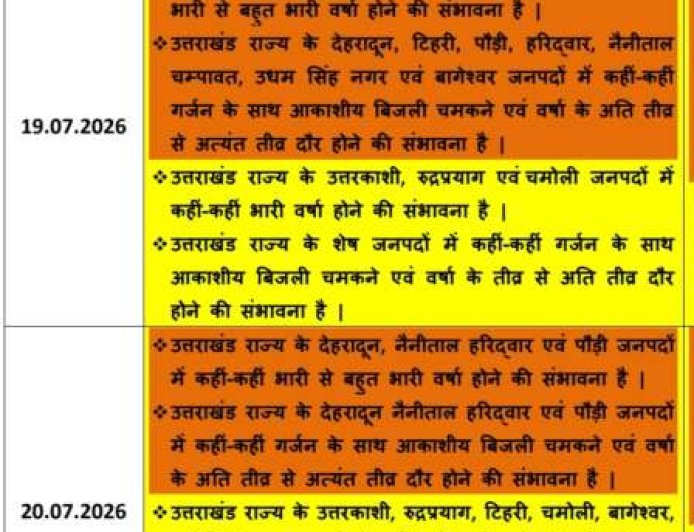 देहरादून में भारी बारिश का ऑरेंज अलर्ट, 21 जुलाई तक रहेगा प्रभावी, स्कूलों में छुट्टी घोषणा