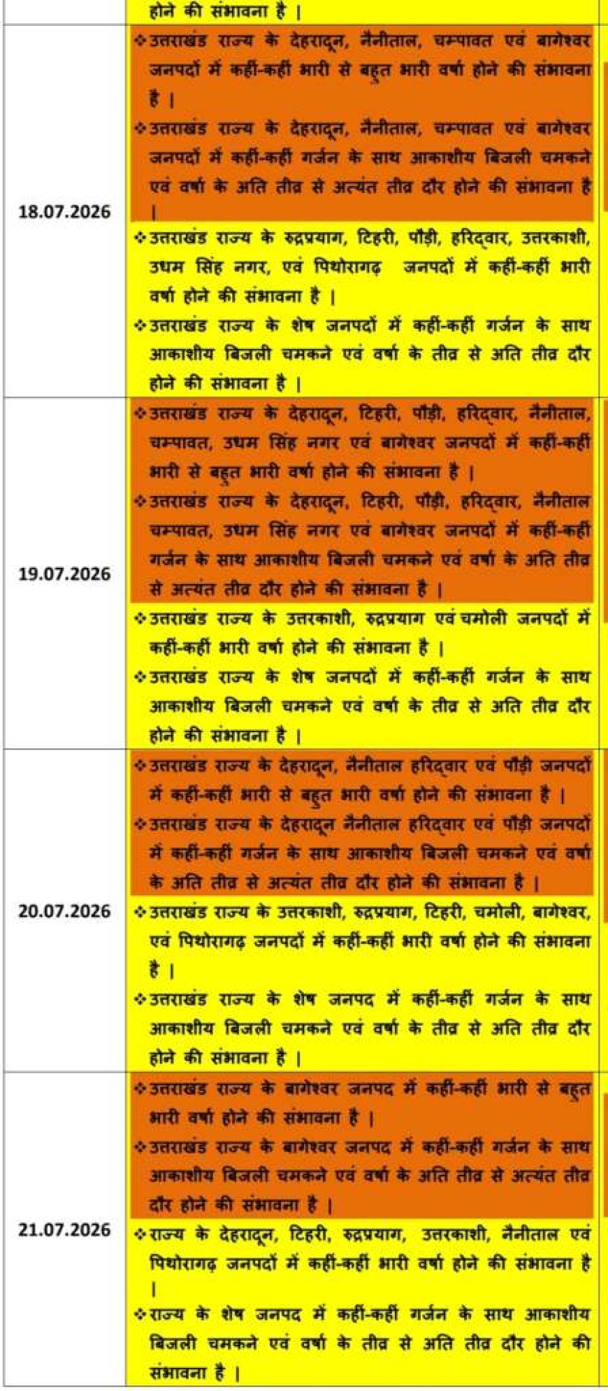 देहरादून में भारी बारिश का ऑरेंज अलर्ट, 21 जुलाई तक रहेगा प्रभावी, स्कूलों में छुट्टी घोषणा