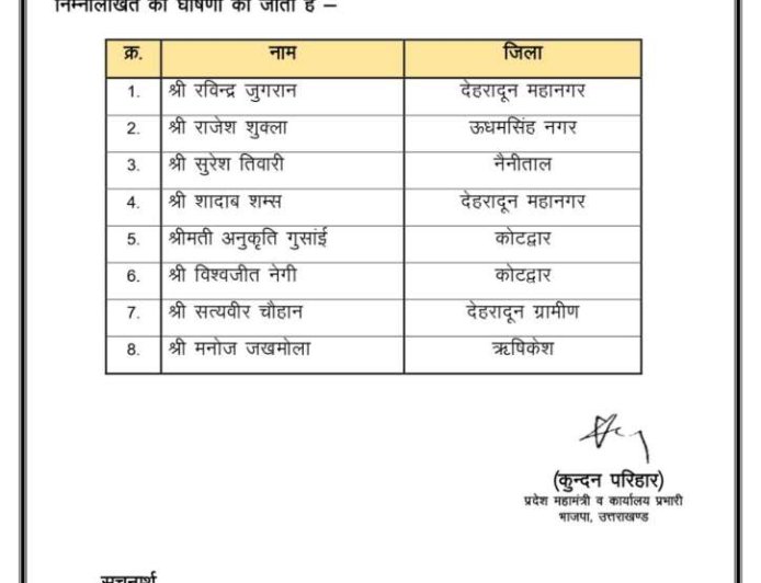 भाजपा ने उत्तराखंड में 8 नये प्रवक्ताओं की नियुक्ति की - अहम जिम्मेदारियां सौंपी