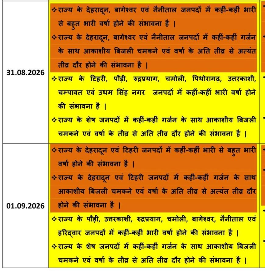 उत्तराखंड में औरेंज अलर्ट से फिर होगी भारी से बहुत भारी, बरसात,आईएमडी ने जारी किया बुलेटिन ।।