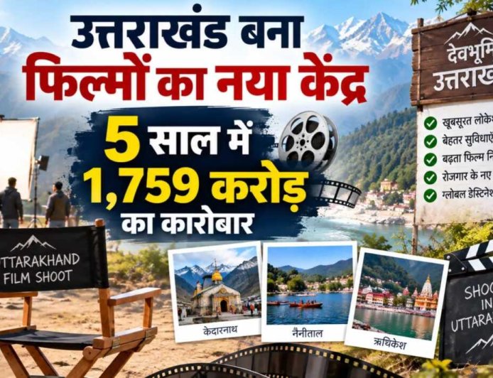 फिल्म शूटिंग का नया हब बना उत्तराखंड, पांच साल में 1,759 करोड़ का निवेश।